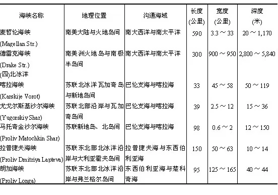 世界主要海峡 - 世界自然地理手册 - 地理教师网