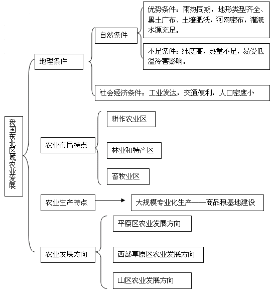 > 地理环境与区域发展--以我国东北地区为例      ⑵东北地区农业生产