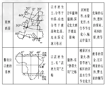 世界区域定位及区域特征 - 地理备课资料 - 地理