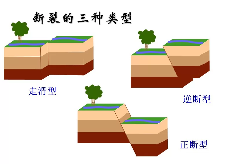 断层的三种类型