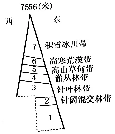 下图示意我国横断山区贡嘎山的垂直自然带谱分布.完成下列各题.c.