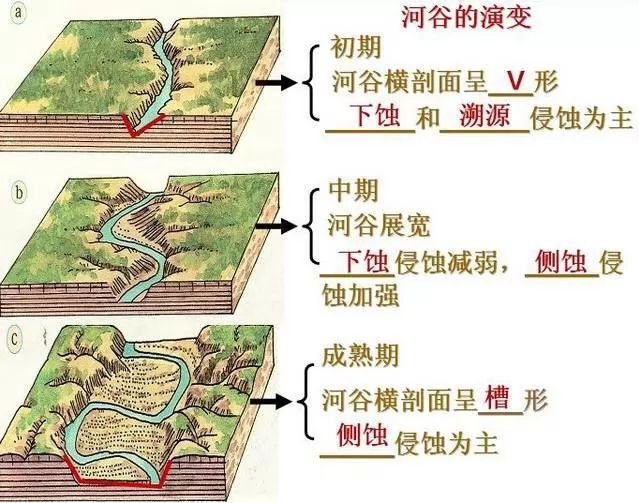 高中地理知识讲解-河流侵蚀,凹岸,凸岸,内力与外力