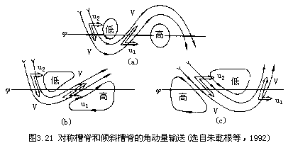 21a),即呈正弦形的槽脊和圆形闭合中心时,只能完成热量的自南向北输送