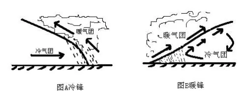 谈谈冷锋和暖锋的几点区别