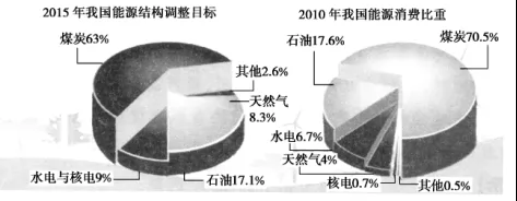 2019年高考地理考点47区域能源资源开发 2019年高考地理考点47区域能源资源开发