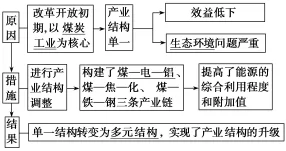 2019年高考地理考点47区域能源资源开发 2019年高考地理考点47区域能源资源开发