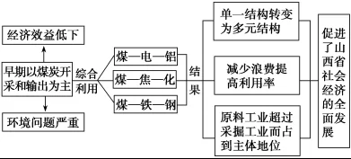 2019年高考地理考点47区域能源资源开发 2019年高考地理考点47区域能源资源开发