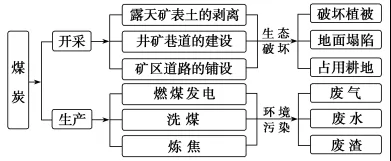 2019年高考地理考点47区域能源资源开发 2019年高考地理考点47区域能源资源开发